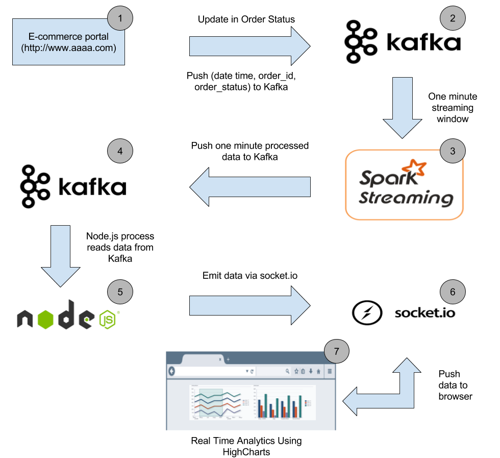 Dynamic Snake Game: Unleashing Real-Time Streaming Analytics with