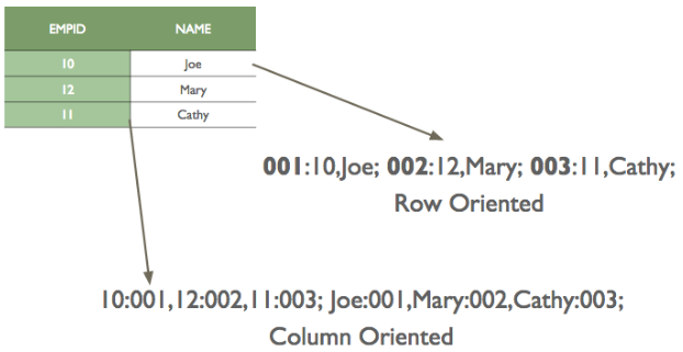 Spark Interview Questions - Columnar Storage Format