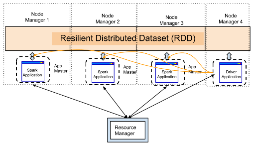 Spark Interview Questions - Spark RDD Cluster Mode