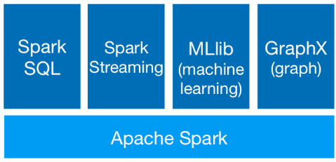 Spark Interview Questions - Spark Libraries