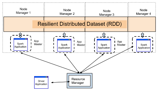 Spark Interview Questions - Spark RDD Client Mode