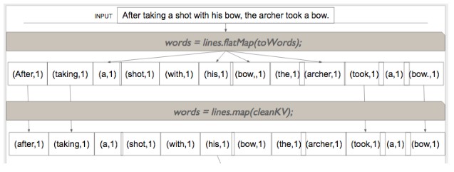 Spark Interview Questions - flatMap