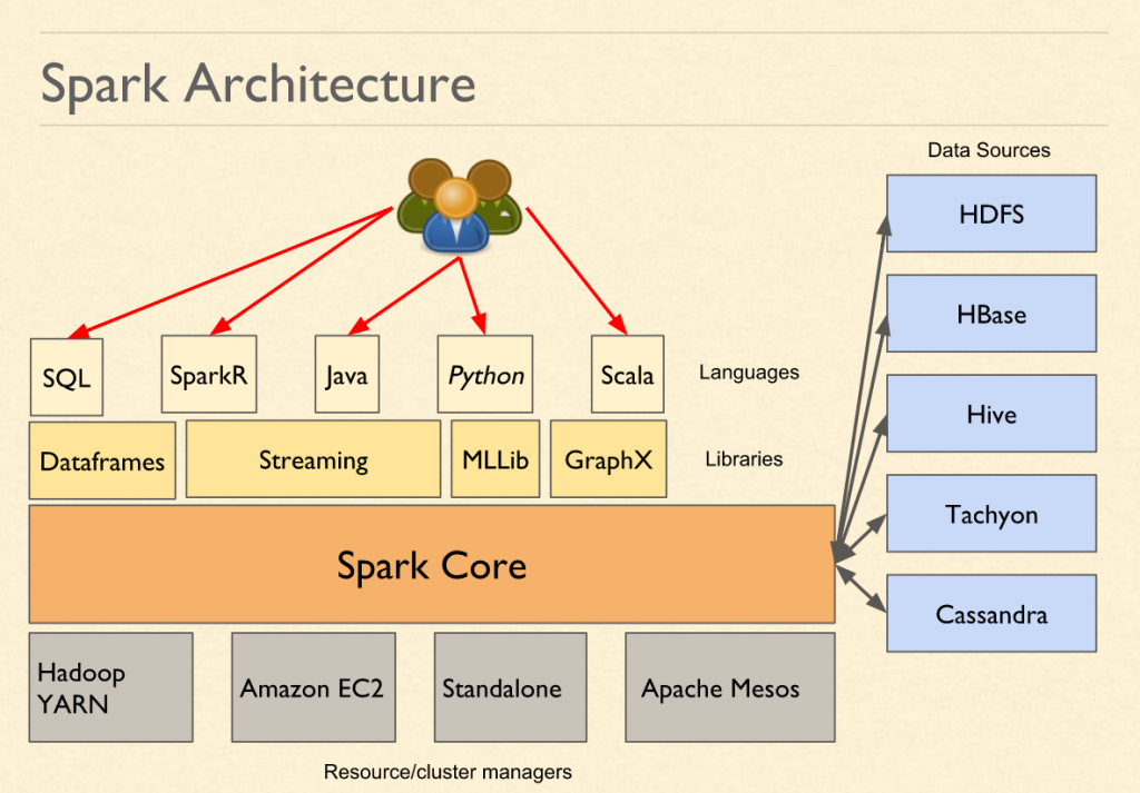 Spark Interview Questions - Spark Architecture