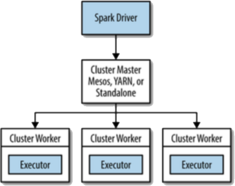 Spark Interview Questions - Spark Driver and Executors