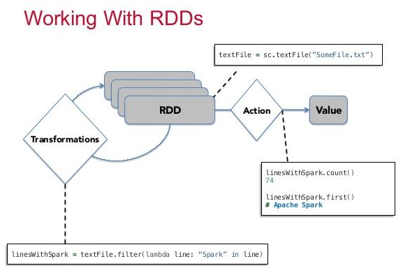 Spark Interview Questions - Working With RDD