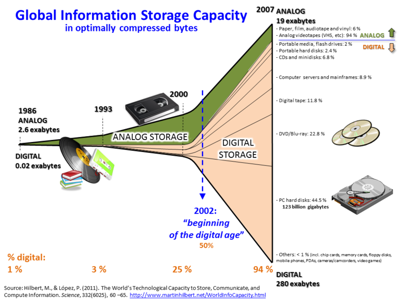 Global Information Storage Capacity