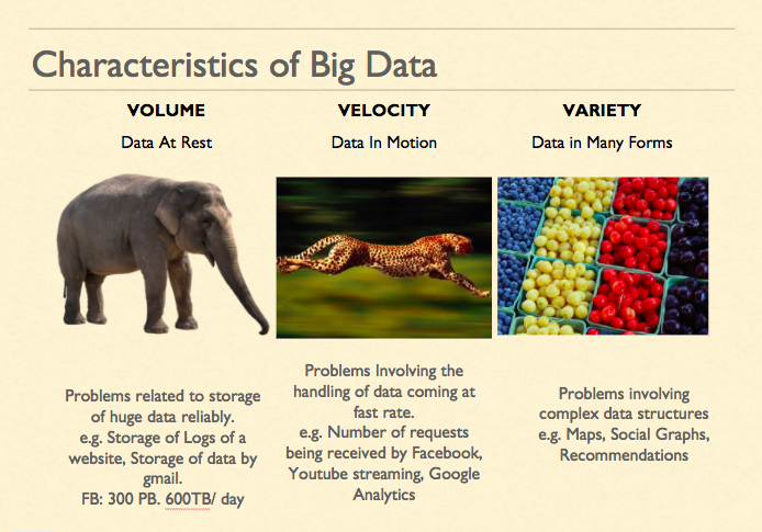 Characteristics of Big Data