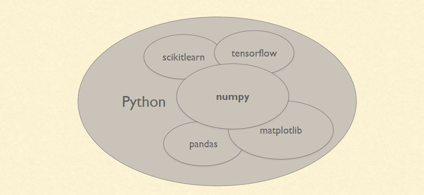 Numpy tutorial for machine hot sale learning