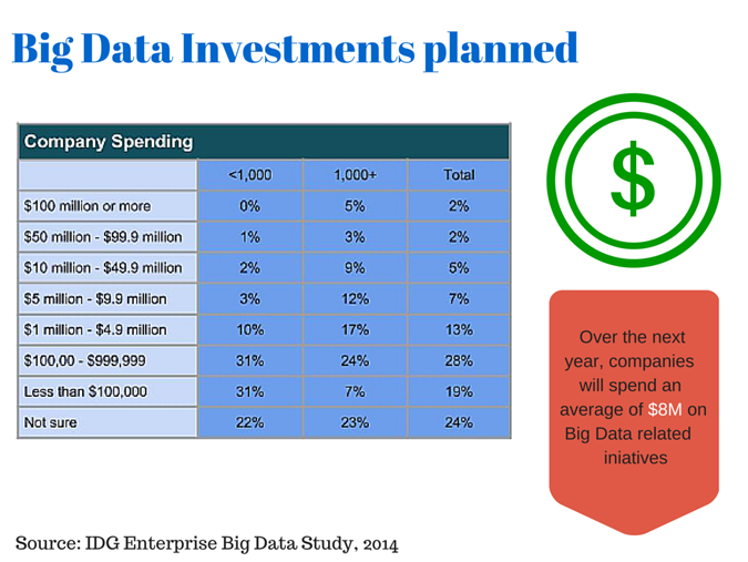 Big Data Investments Planned