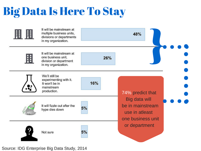 Big Data is Here to Stay