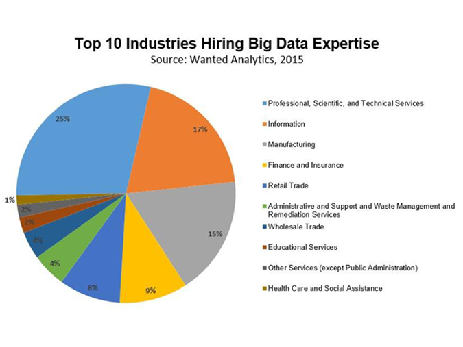 Top 10 Industries Hiring Big Data Expertise