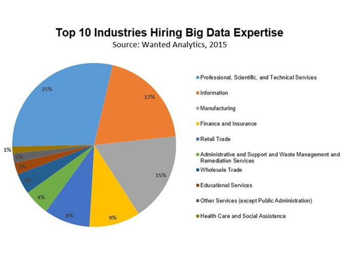 Top 10 Industries That Benefit Most From Data Analytics