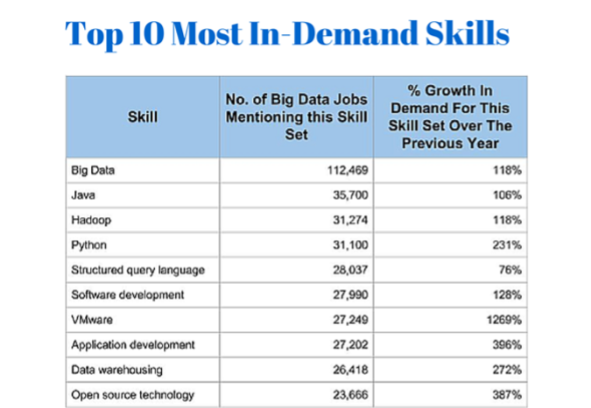 Top 10 Most In-Demand Skills