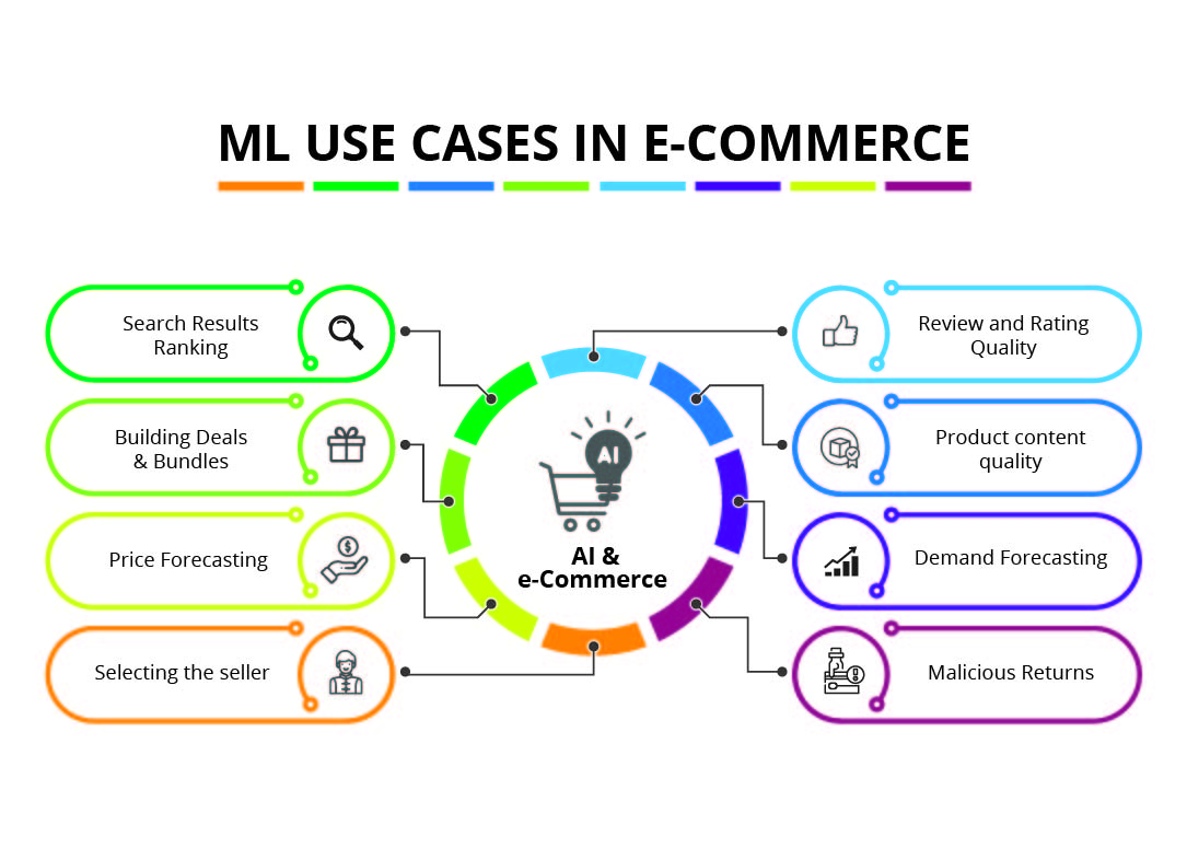 Use cases store of machine learning