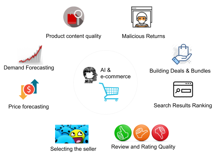 Use Cases of Machine Learning in E-Commerce