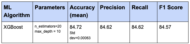 Fashion MNIST test dataset results