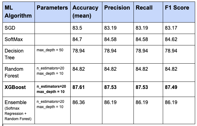 Fashion MNIST training dataset results for various ML algorithms