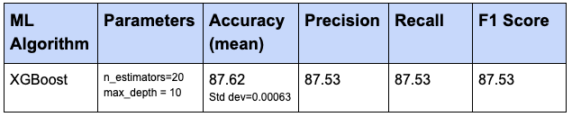 Fashion MNIST training dataset results for final model