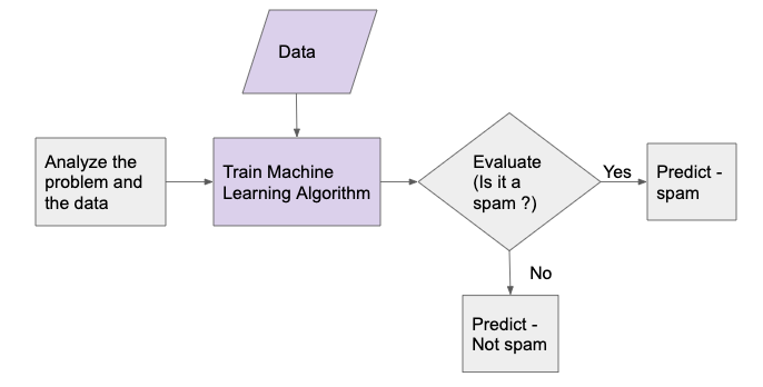 Machine Learning Approach for Building a Spam Filter