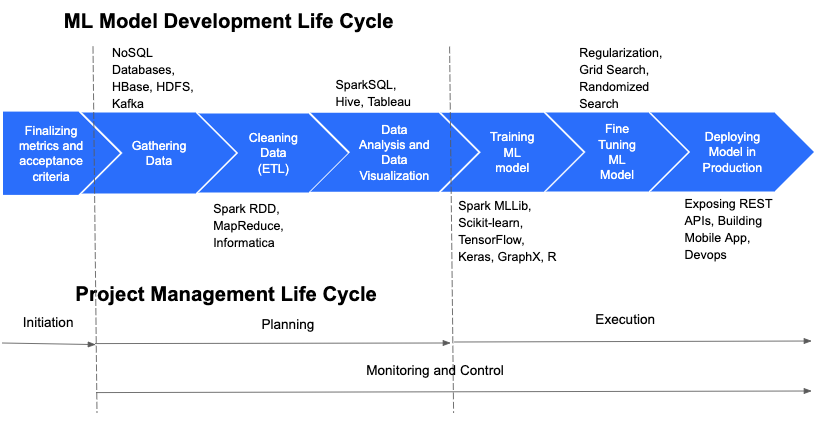 Machine Learning and Project Management Life Cycle