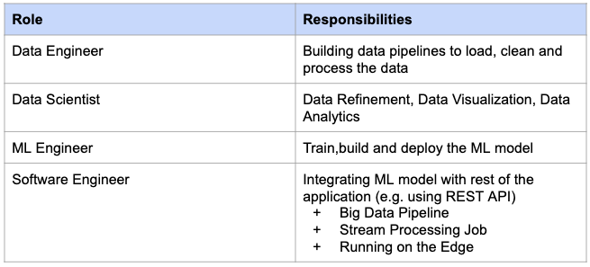 ML project team