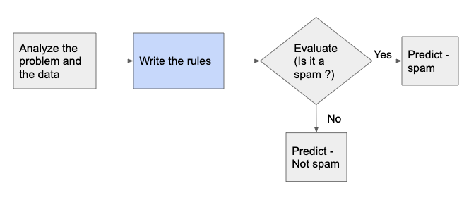 Traditional Approach for Building a Spam Filter