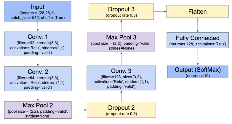 CNN Model Architecture for Fashion-MNIST