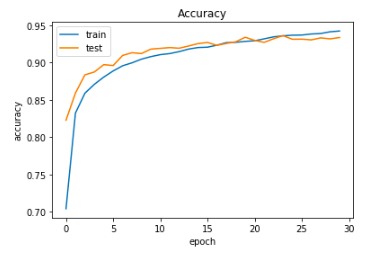 'Accuracy' plot for CNN Model for training and validation(test) dataset 