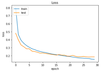 'Loss' plot for CNN Model for training and validation(test) dataset