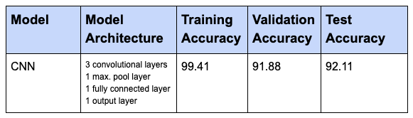 Results for CNN Model without applying regularization