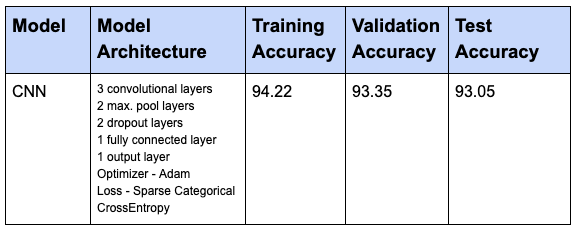 Results for CNN Model with regularization(dropout) applied