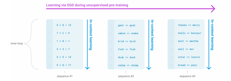 GPT3 in-context learning