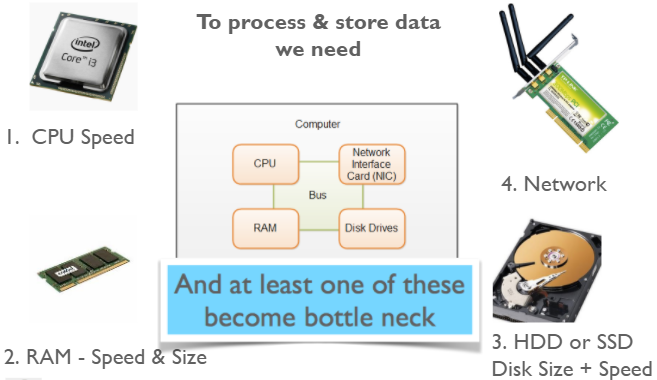 Four components of computer