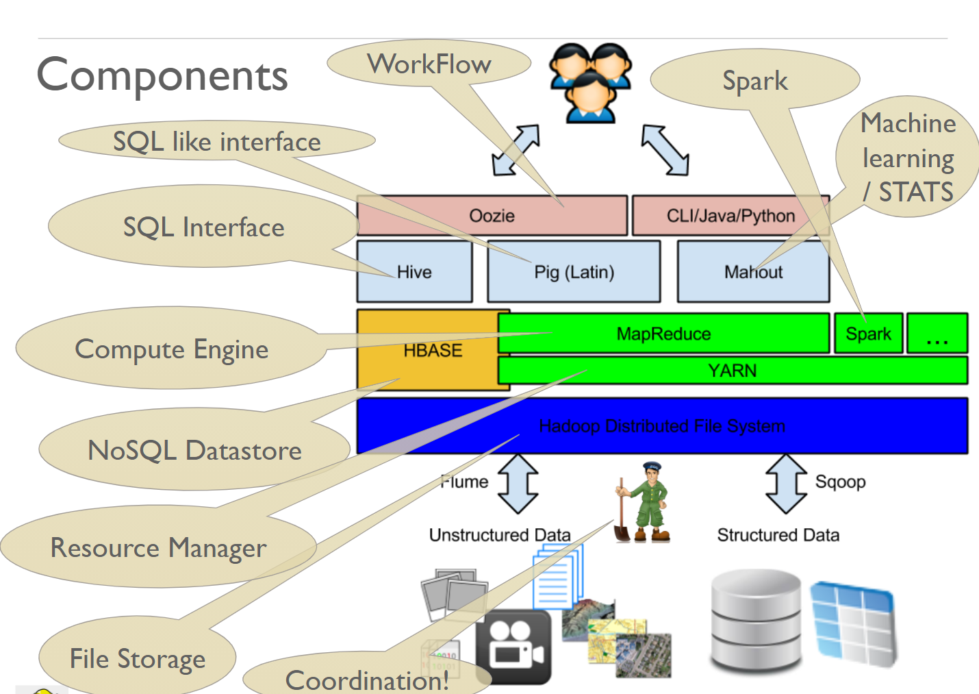 Components involved in Hadoop Ecosystem