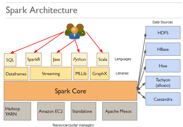 Spark Architecture