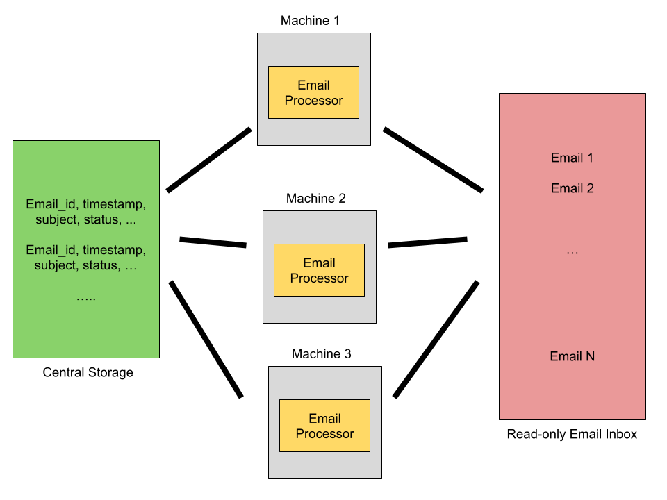 Distributed systems with central storage service for coordination