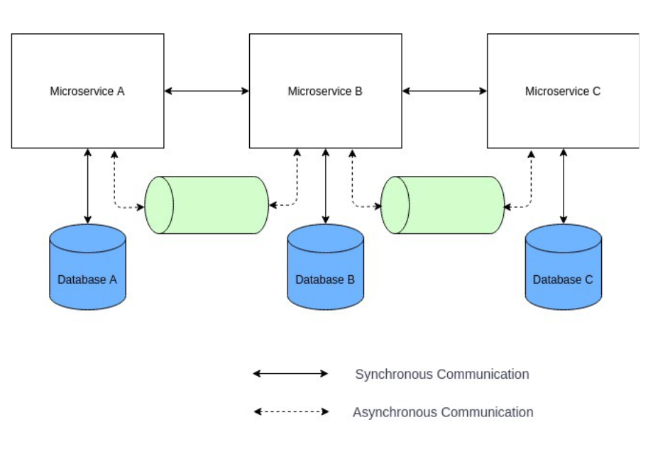 Microservices Architecture