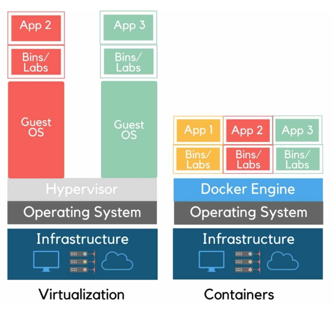 Containerisatio