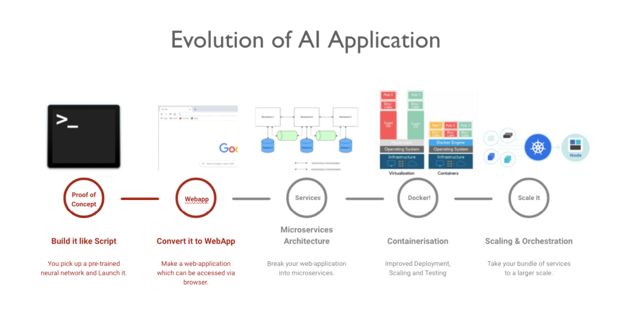 Evolution of an AI Application