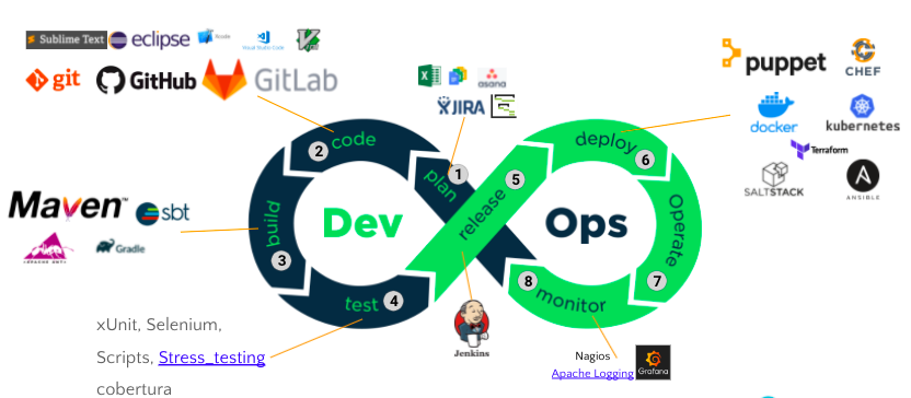 Tools used in DevOps