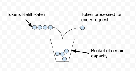 algoritmo de balde de token