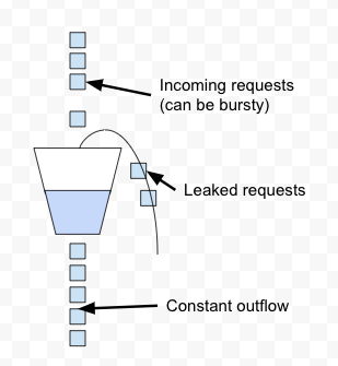 Leaky Bucket Algorithm